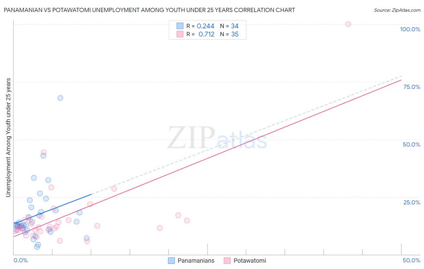 Panamanian vs Potawatomi Unemployment Among Youth under 25 years