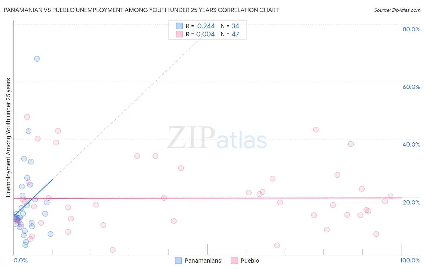 Panamanian vs Pueblo Unemployment Among Youth under 25 years