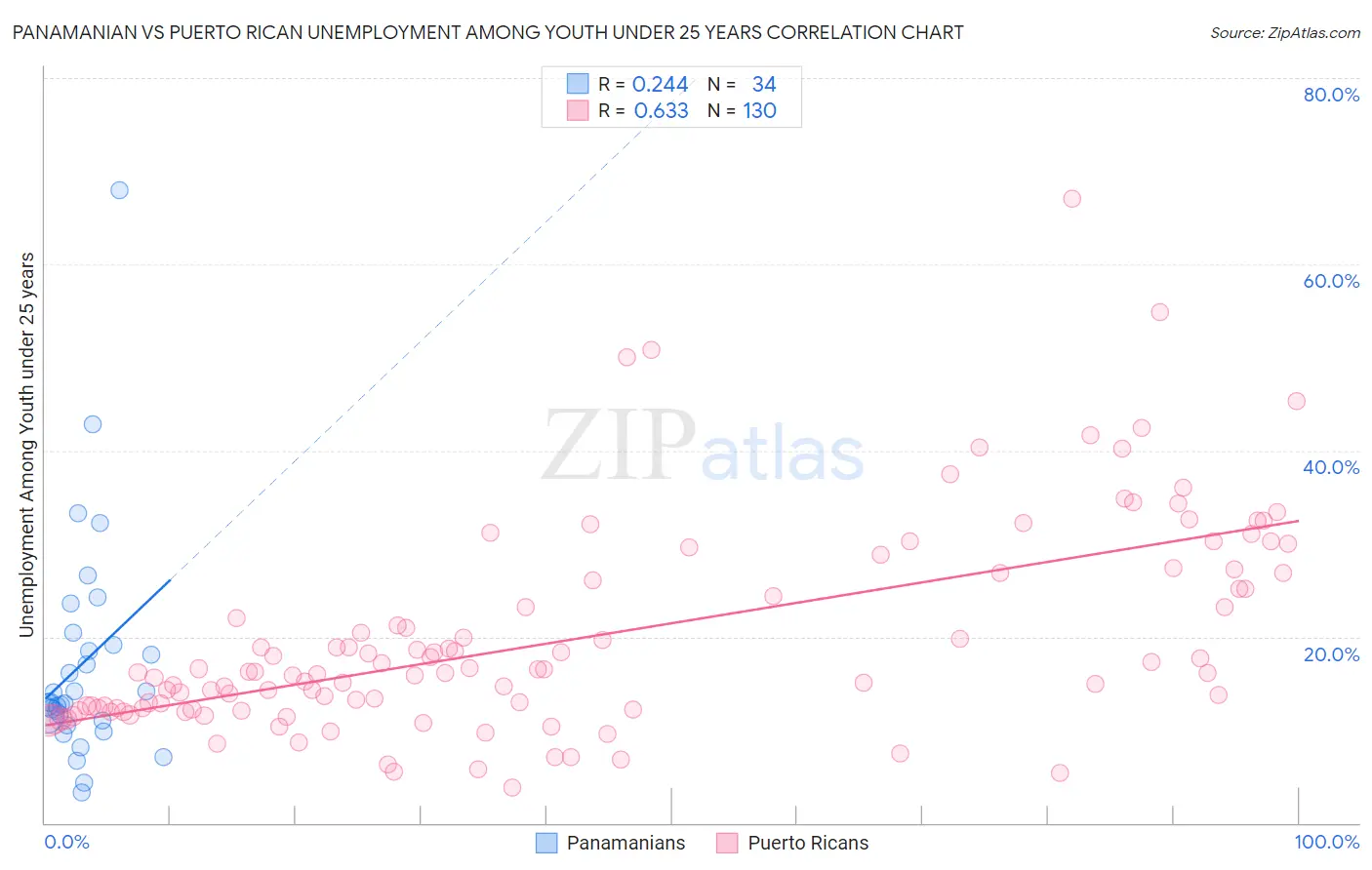 Panamanian vs Puerto Rican Unemployment Among Youth under 25 years