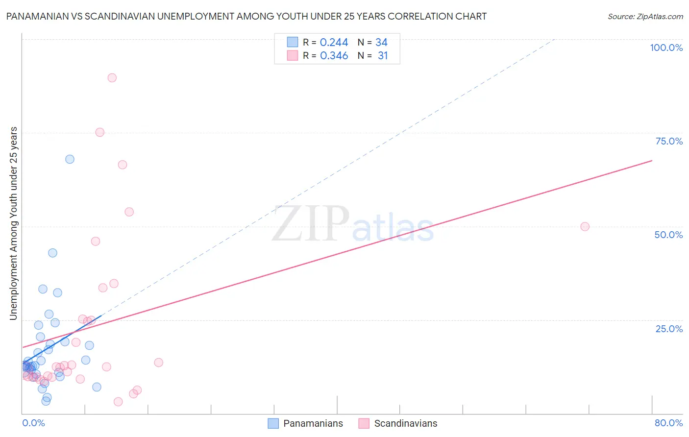Panamanian vs Scandinavian Unemployment Among Youth under 25 years
