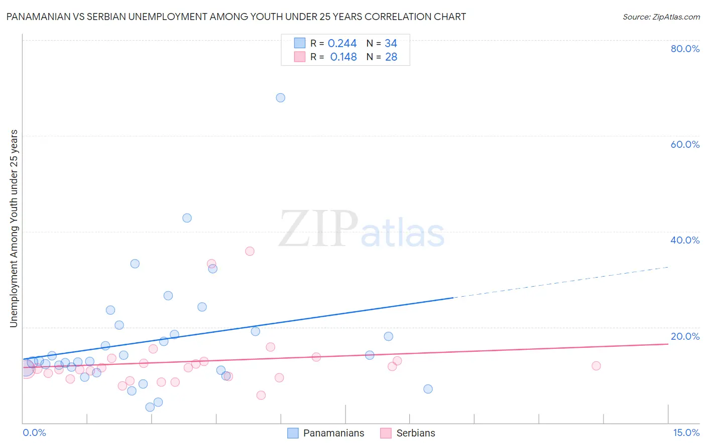 Panamanian vs Serbian Unemployment Among Youth under 25 years