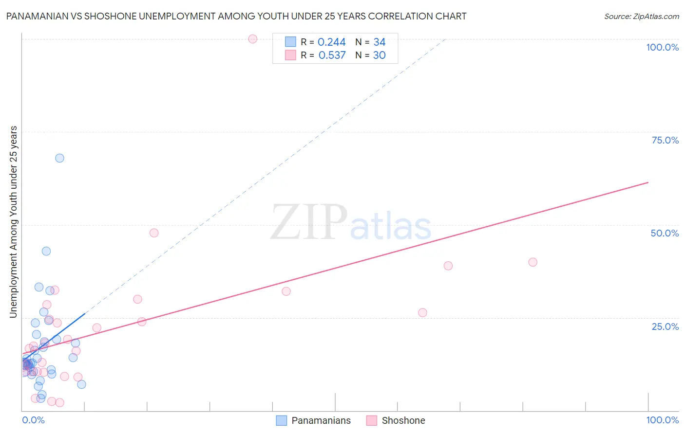 Panamanian vs Shoshone Unemployment Among Youth under 25 years