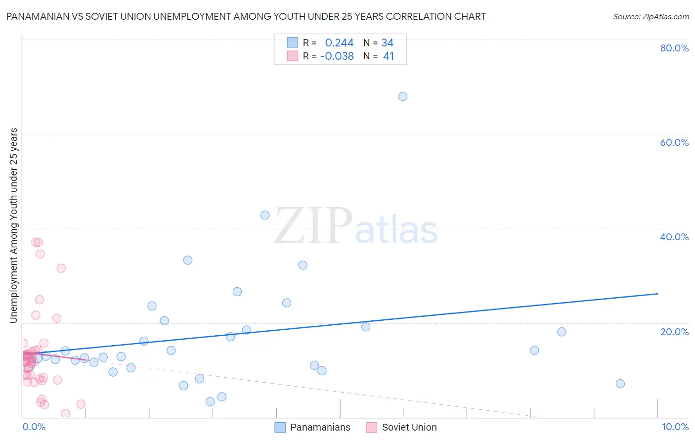 Panamanian vs Soviet Union Unemployment Among Youth under 25 years