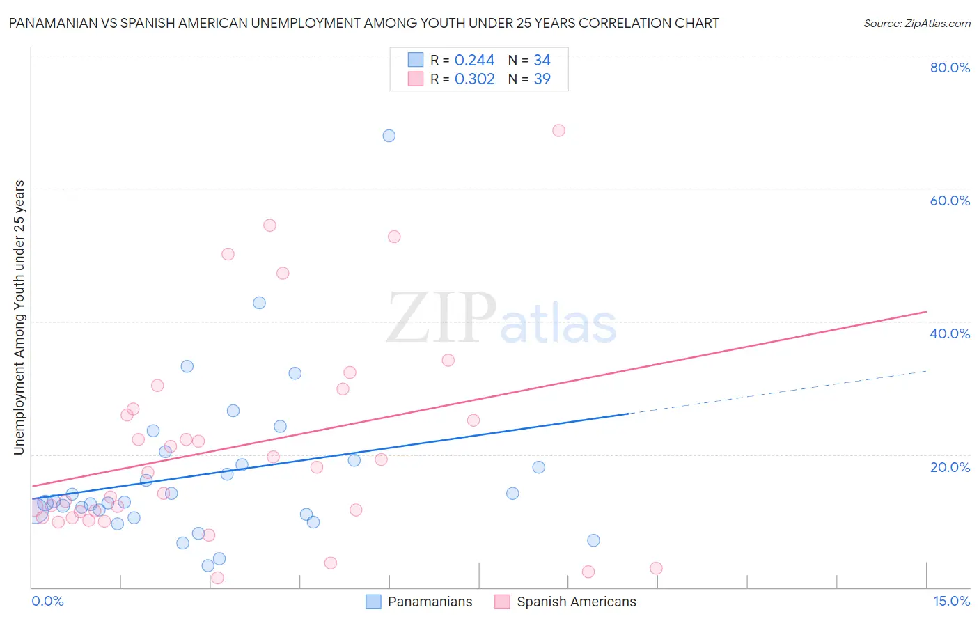 Panamanian vs Spanish American Unemployment Among Youth under 25 years