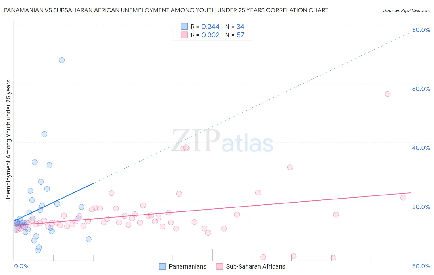 Panamanian vs Subsaharan African Unemployment Among Youth under 25 years