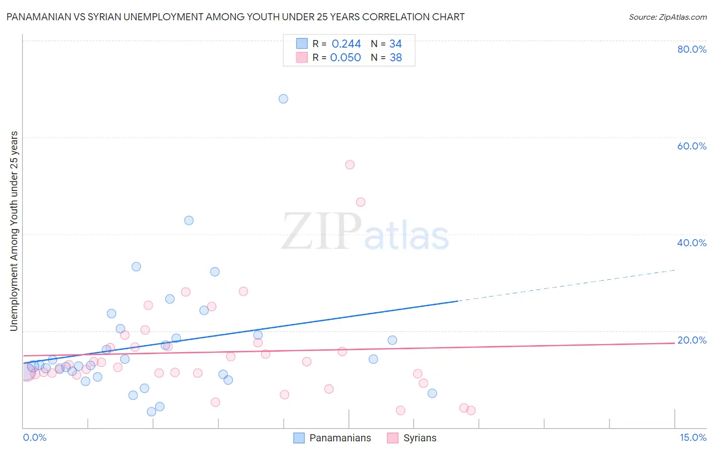 Panamanian vs Syrian Unemployment Among Youth under 25 years