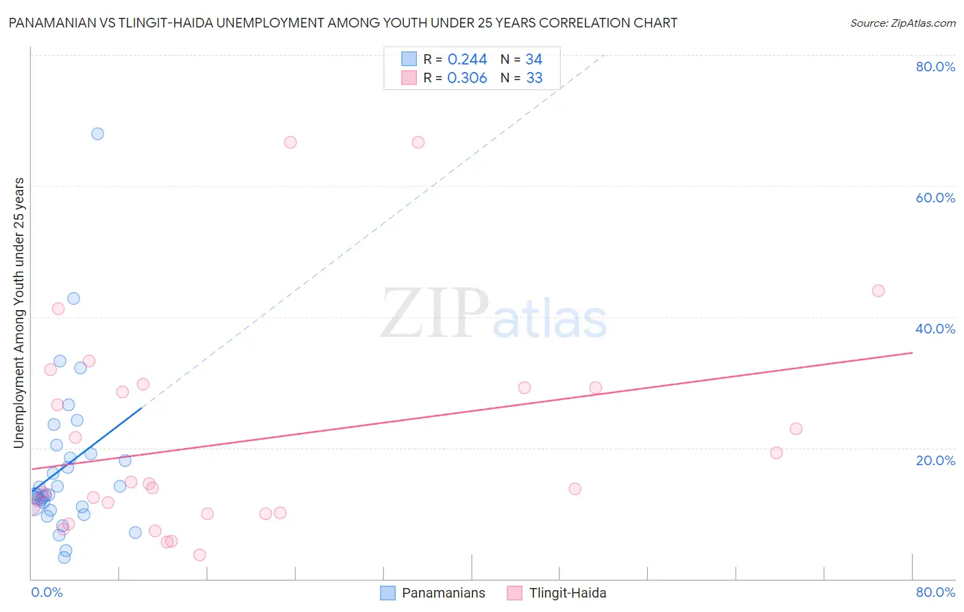 Panamanian vs Tlingit-Haida Unemployment Among Youth under 25 years