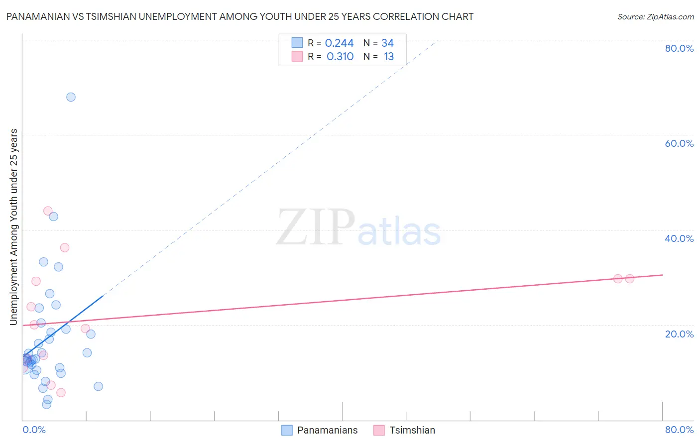 Panamanian vs Tsimshian Unemployment Among Youth under 25 years