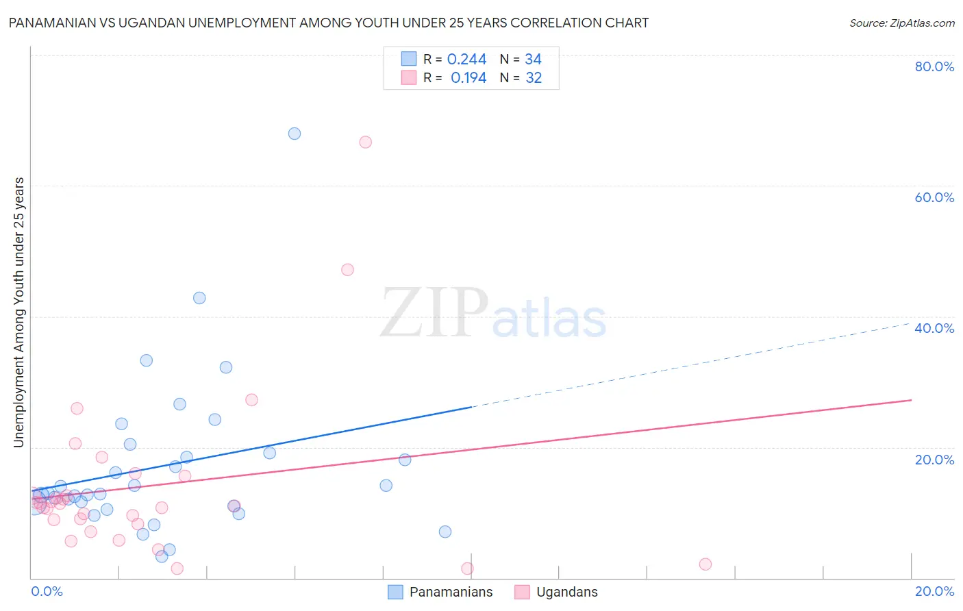 Panamanian vs Ugandan Unemployment Among Youth under 25 years