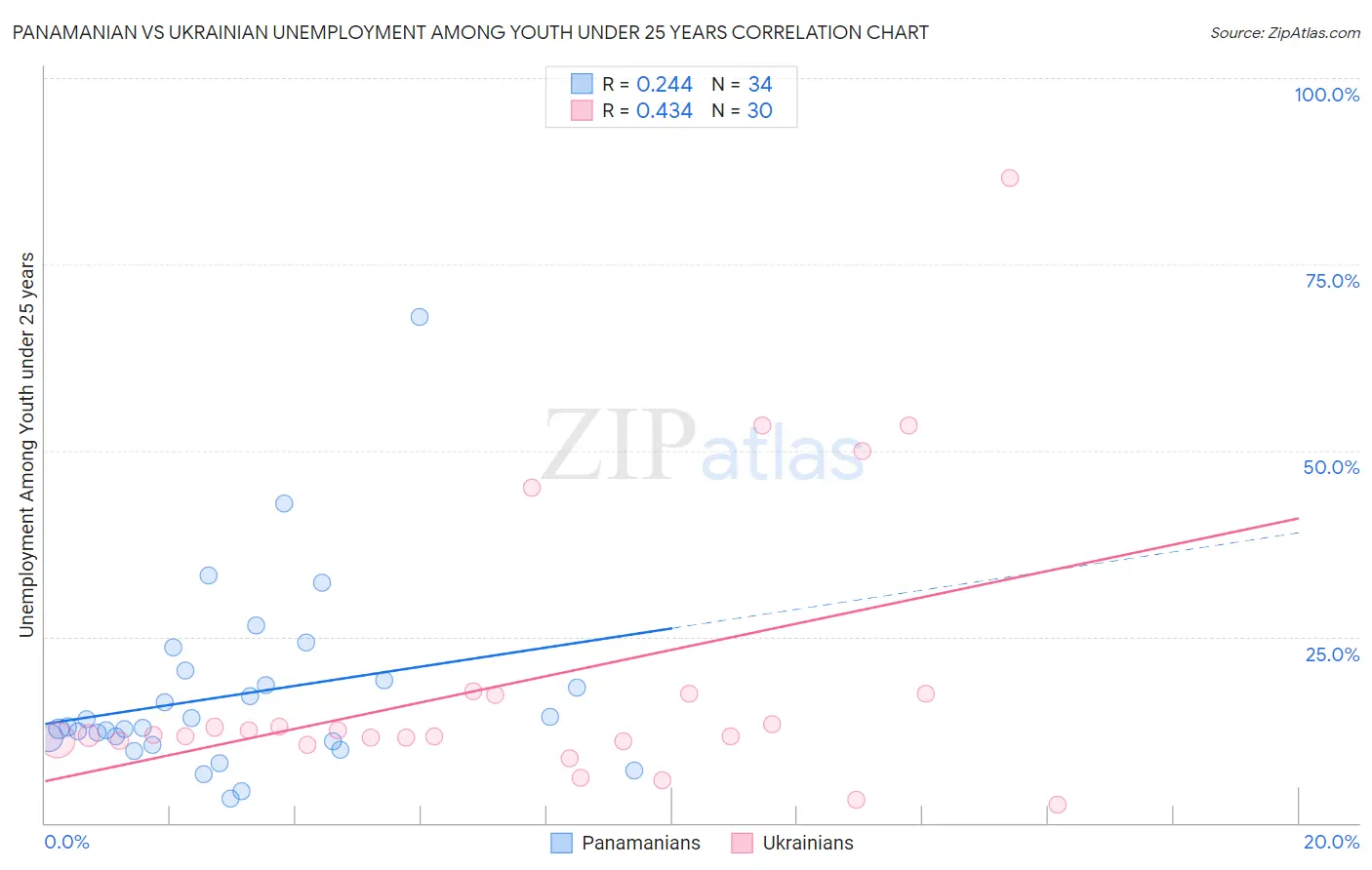 Panamanian vs Ukrainian Unemployment Among Youth under 25 years