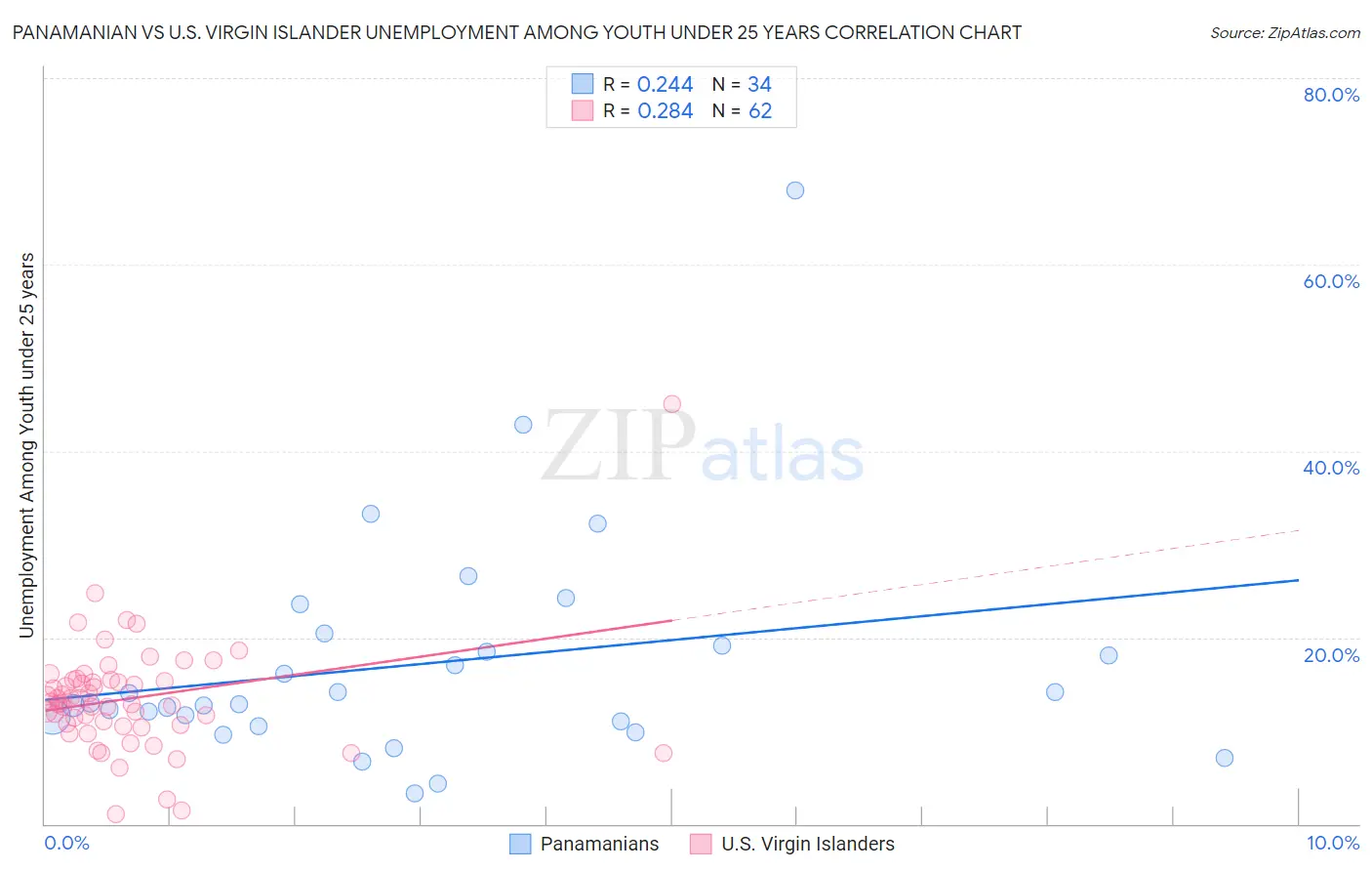 Panamanian vs U.S. Virgin Islander Unemployment Among Youth under 25 years