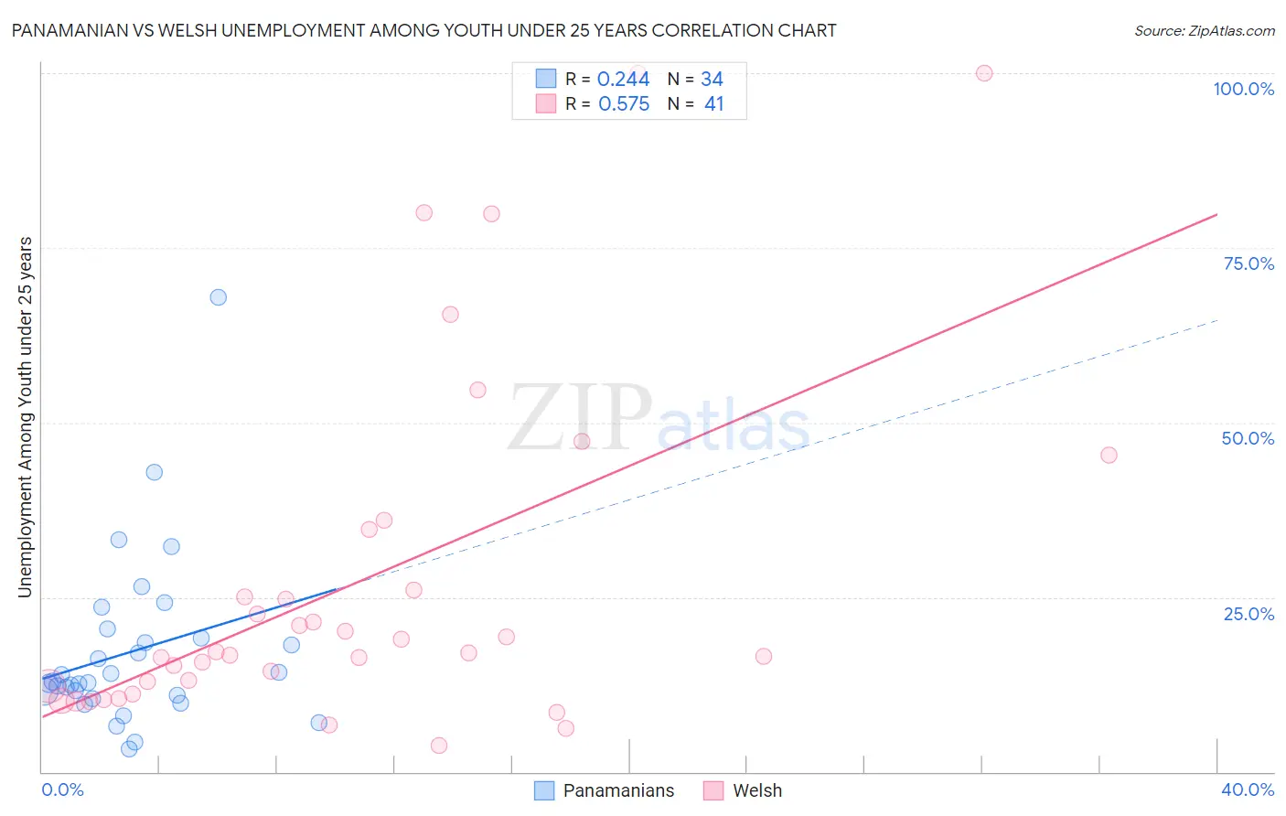 Panamanian vs Welsh Unemployment Among Youth under 25 years