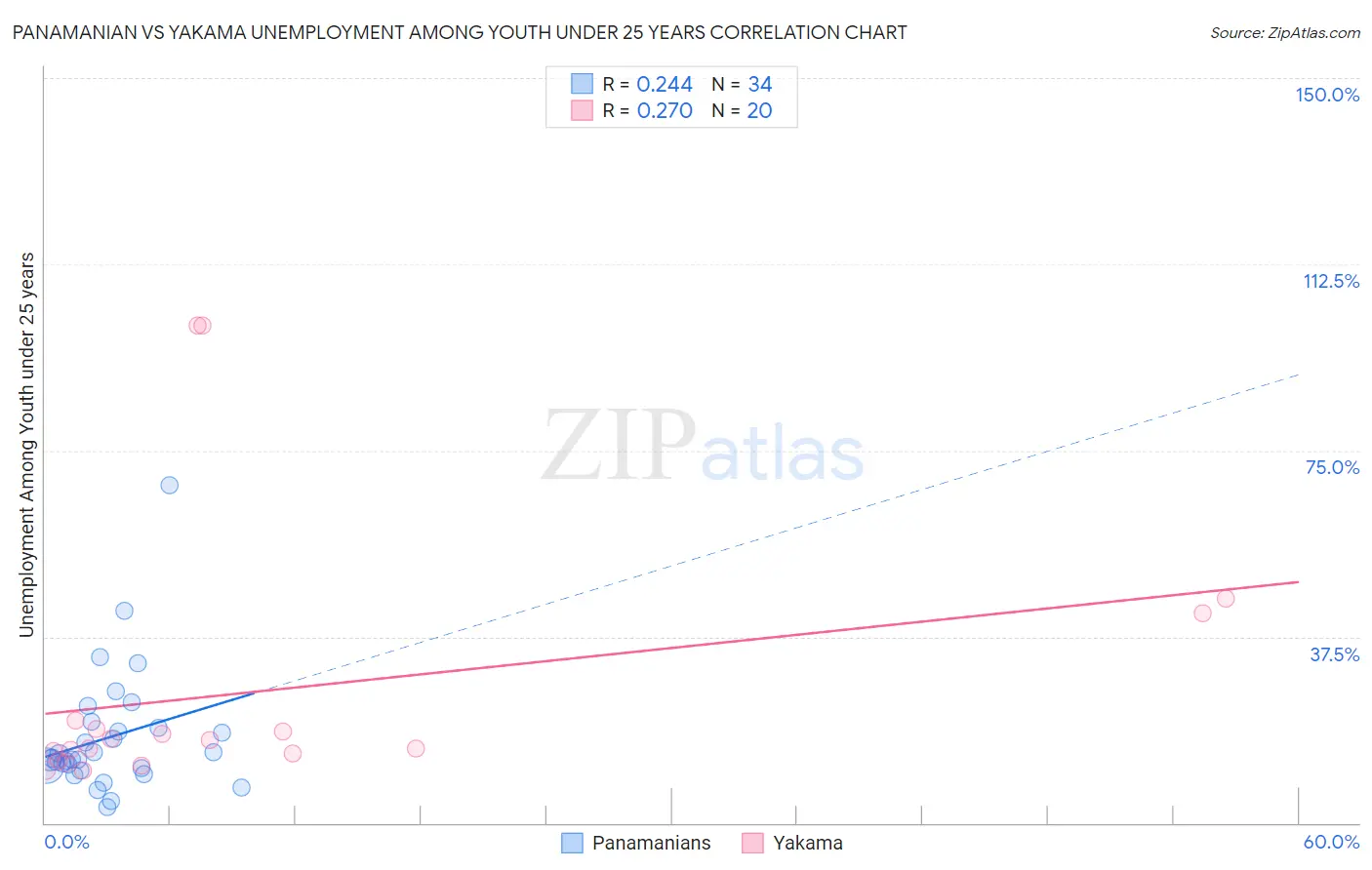 Panamanian vs Yakama Unemployment Among Youth under 25 years