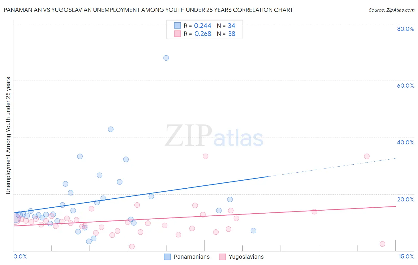 Panamanian vs Yugoslavian Unemployment Among Youth under 25 years