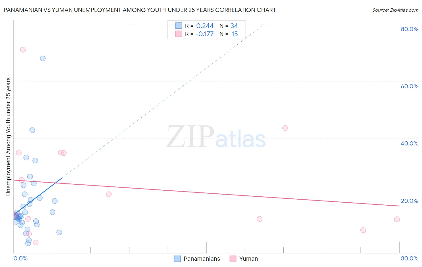 Panamanian vs Yuman Unemployment Among Youth under 25 years