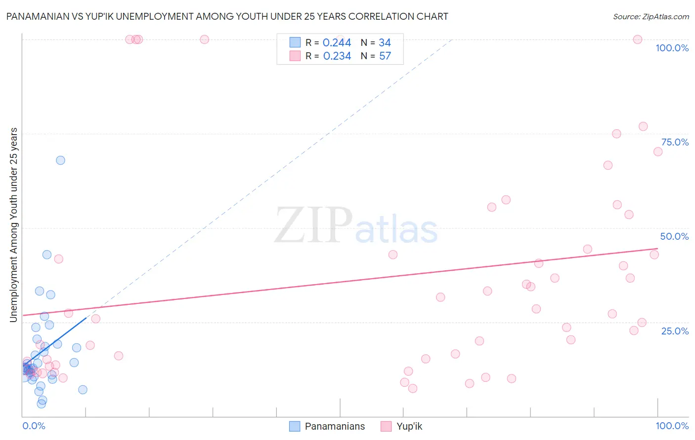 Panamanian vs Yup'ik Unemployment Among Youth under 25 years