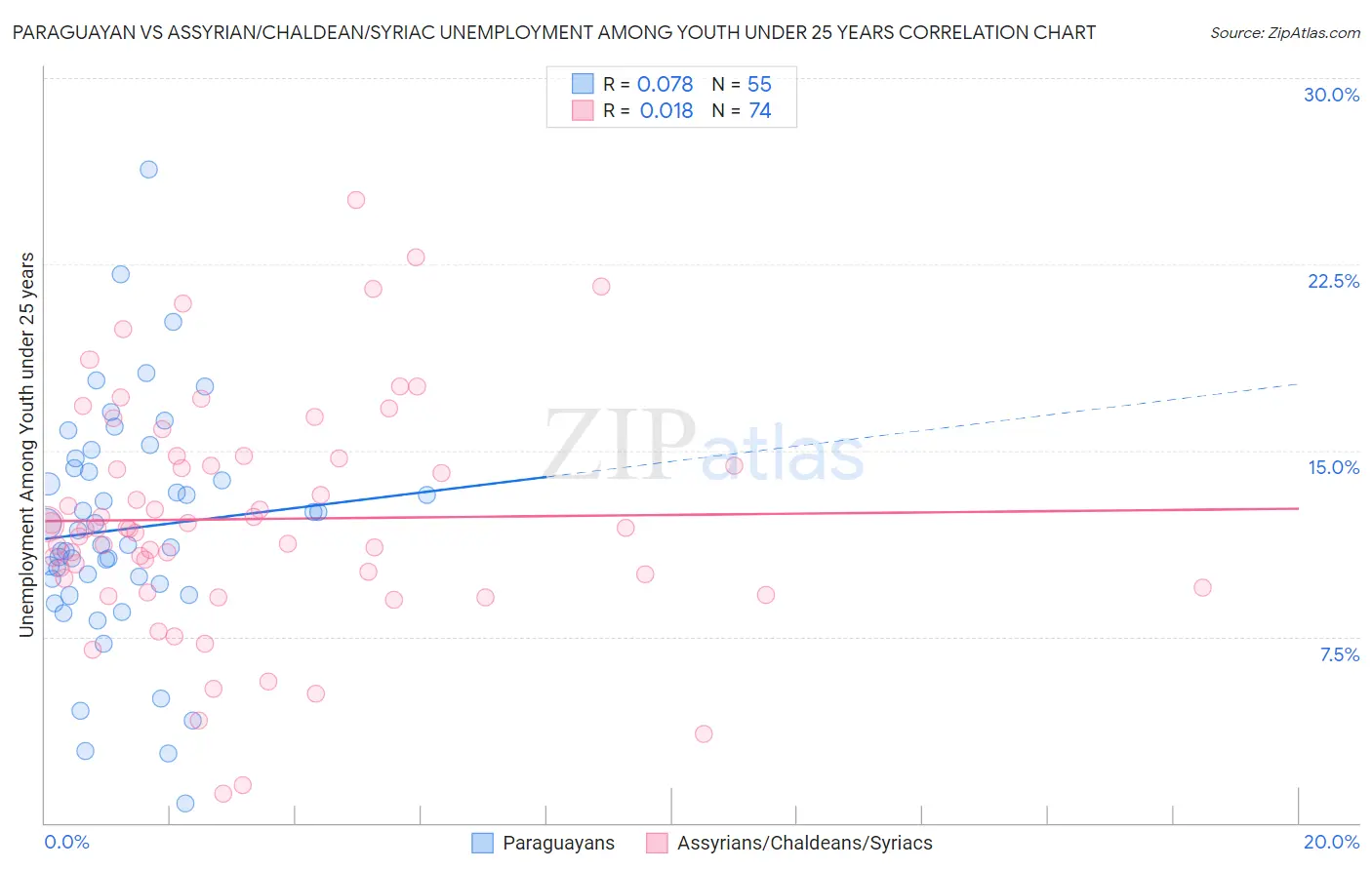 Paraguayan vs Assyrian/Chaldean/Syriac Unemployment Among Youth under 25 years