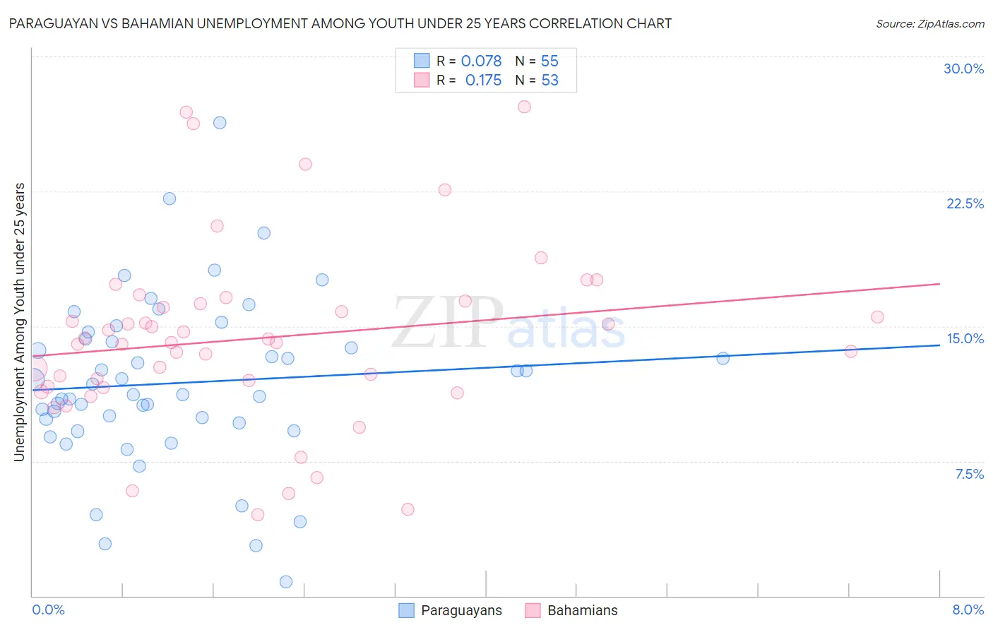 Paraguayan vs Bahamian Unemployment Among Youth under 25 years
