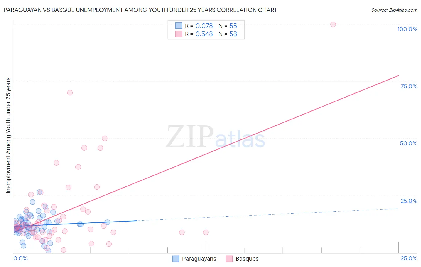 Paraguayan vs Basque Unemployment Among Youth under 25 years