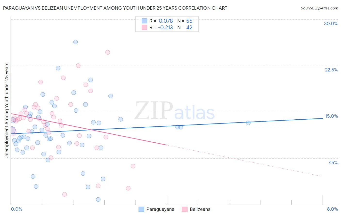 Paraguayan vs Belizean Unemployment Among Youth under 25 years