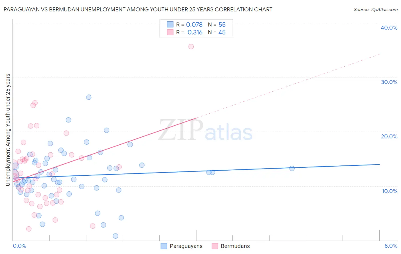 Paraguayan vs Bermudan Unemployment Among Youth under 25 years