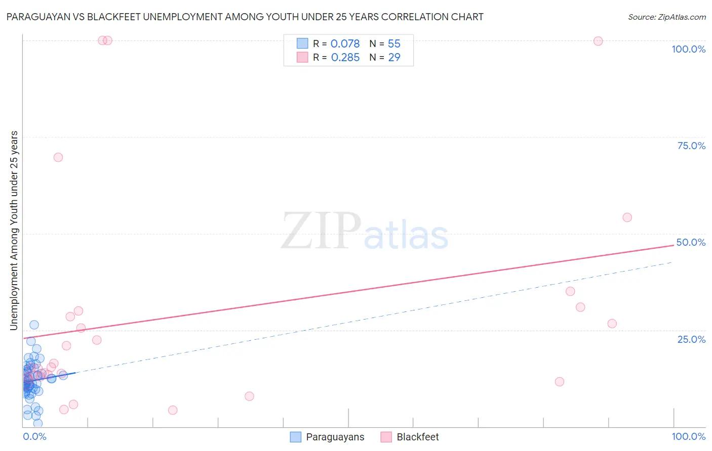 Paraguayan vs Blackfeet Unemployment Among Youth under 25 years