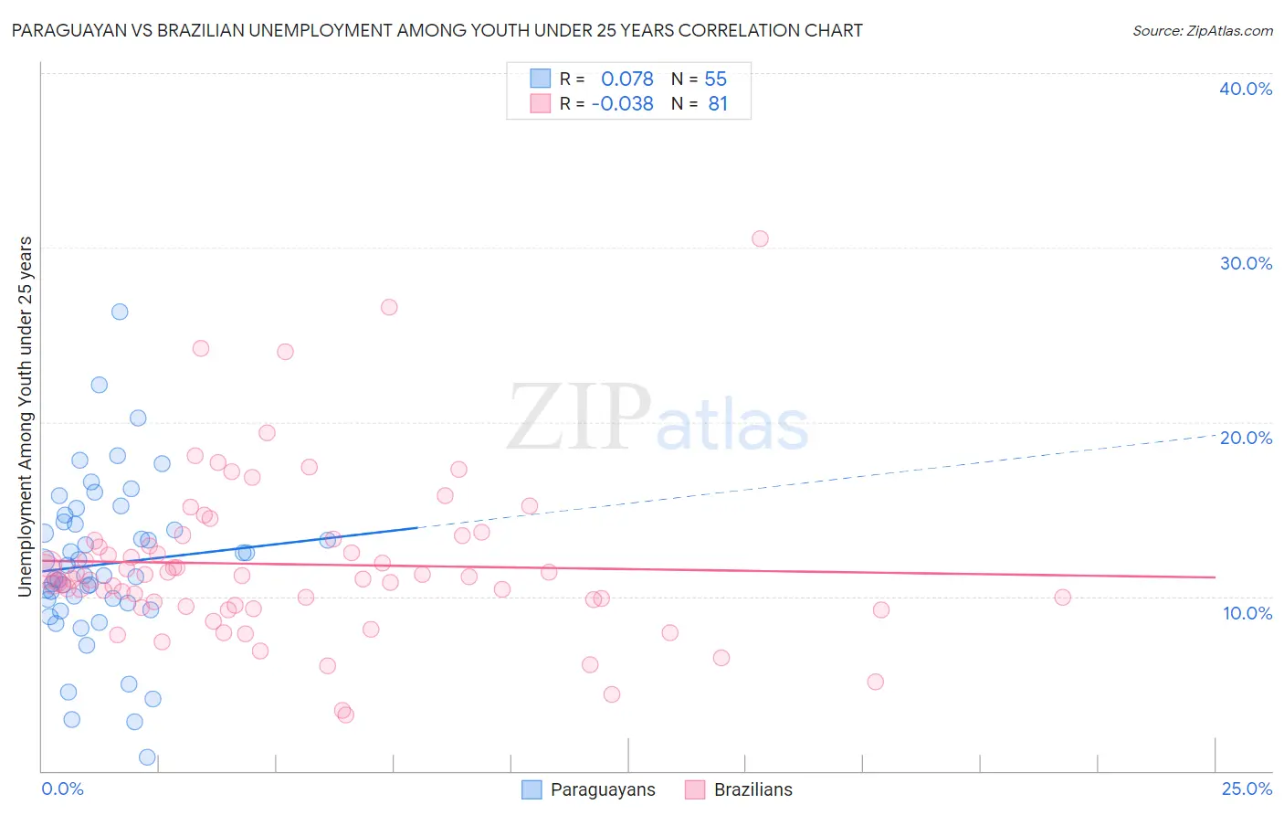 Paraguayan vs Brazilian Unemployment Among Youth under 25 years