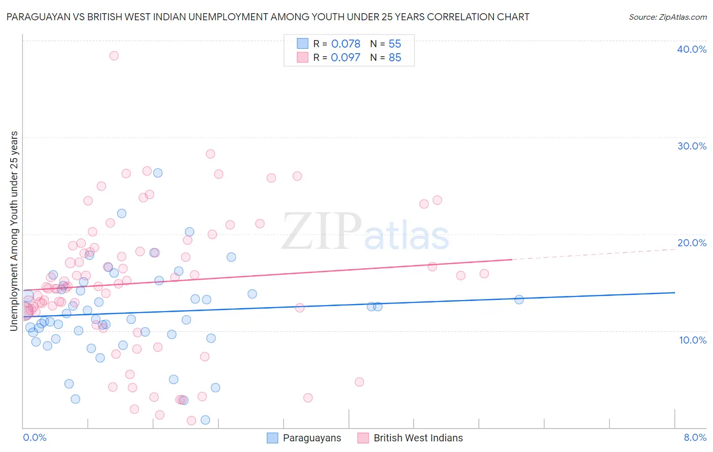 Paraguayan vs British West Indian Unemployment Among Youth under 25 years