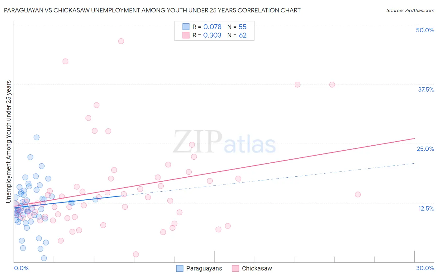 Paraguayan vs Chickasaw Unemployment Among Youth under 25 years