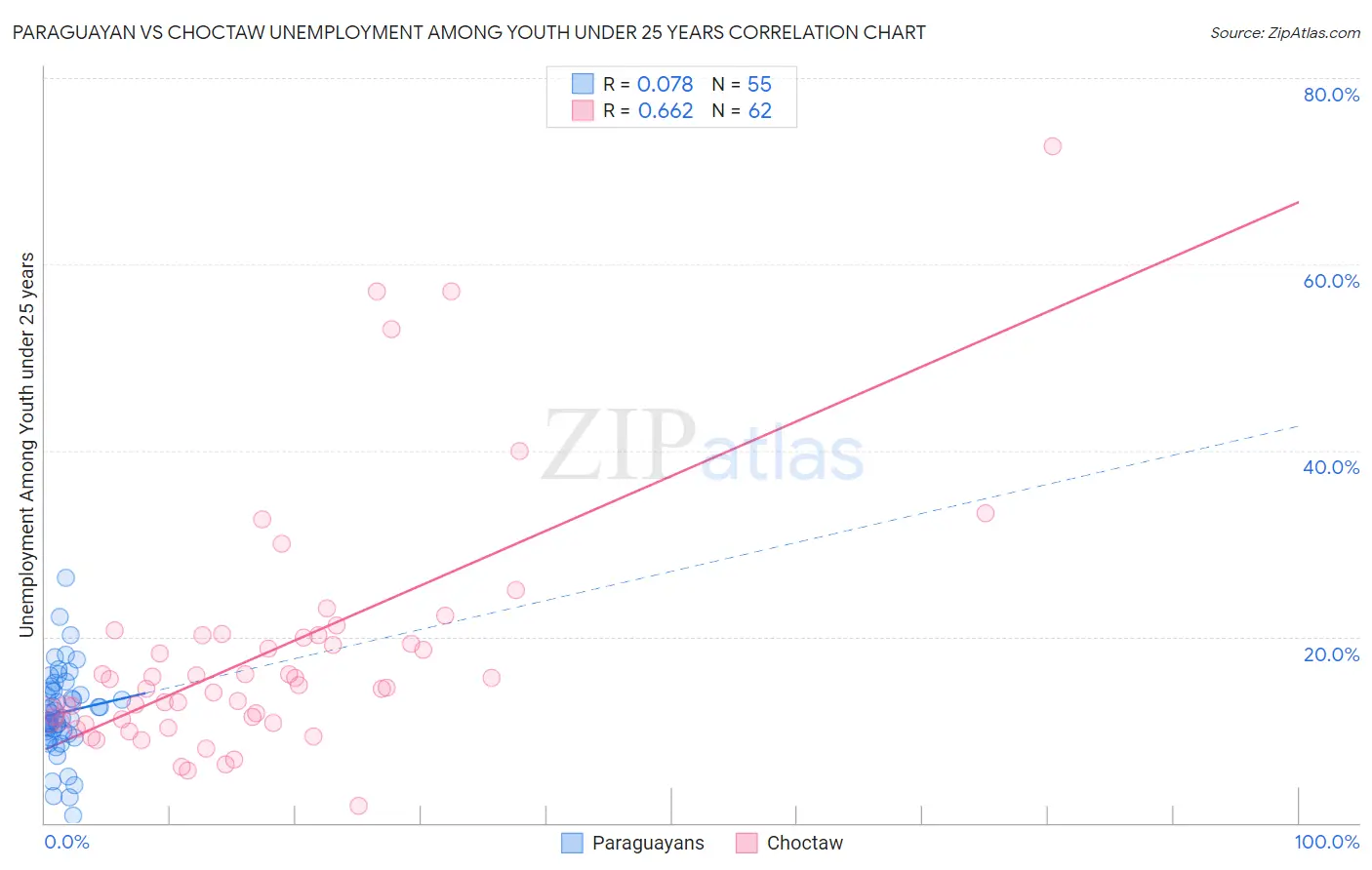 Paraguayan vs Choctaw Unemployment Among Youth under 25 years