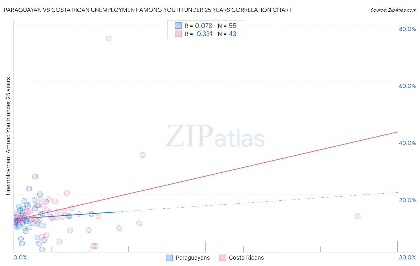 Paraguayan vs Costa Rican Unemployment Among Youth under 25 years