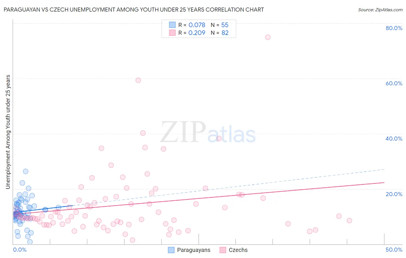Paraguayan vs Czech Unemployment Among Youth under 25 years