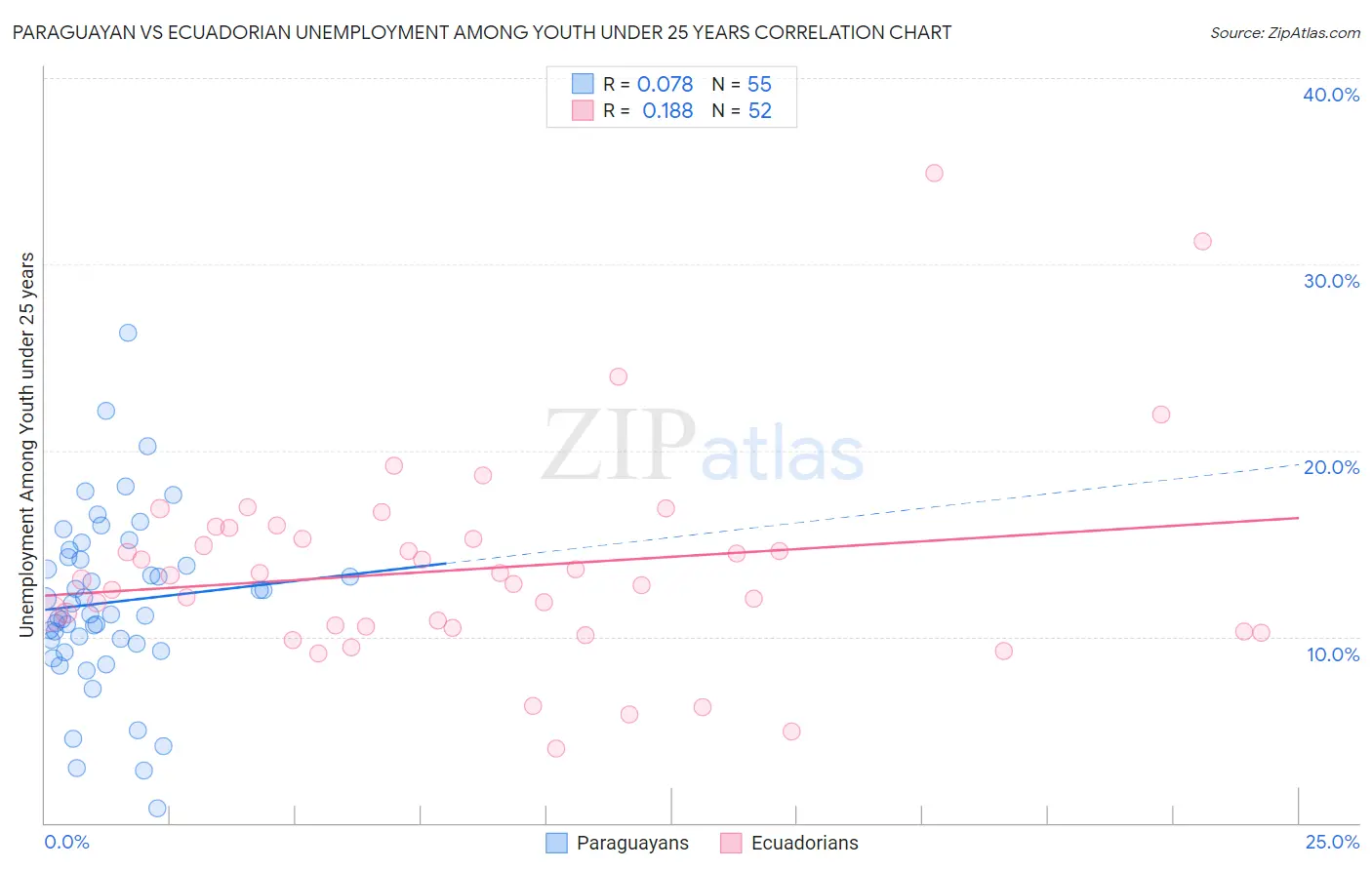 Paraguayan vs Ecuadorian Unemployment Among Youth under 25 years