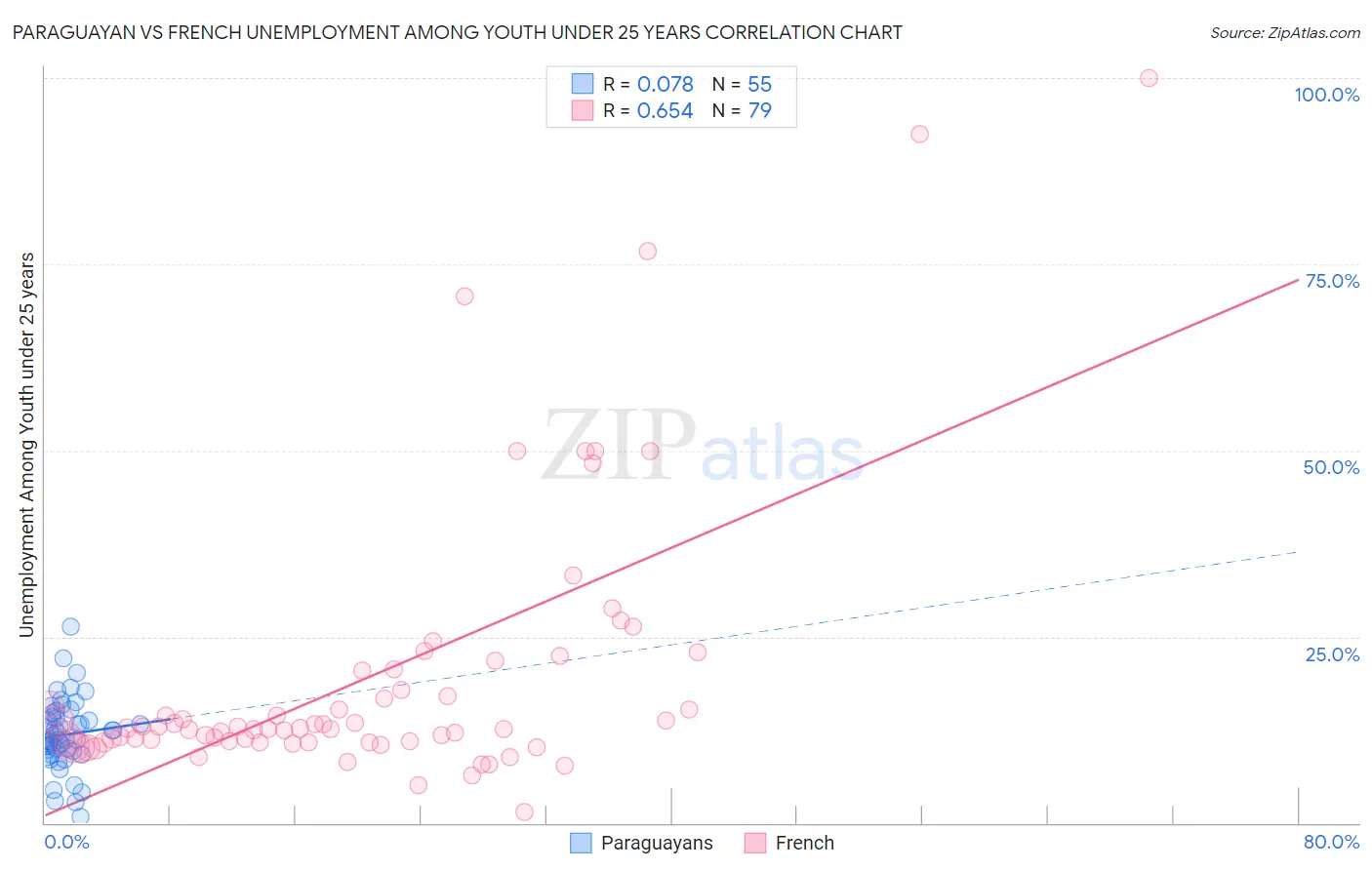 Paraguayan vs French Unemployment Among Youth under 25 years