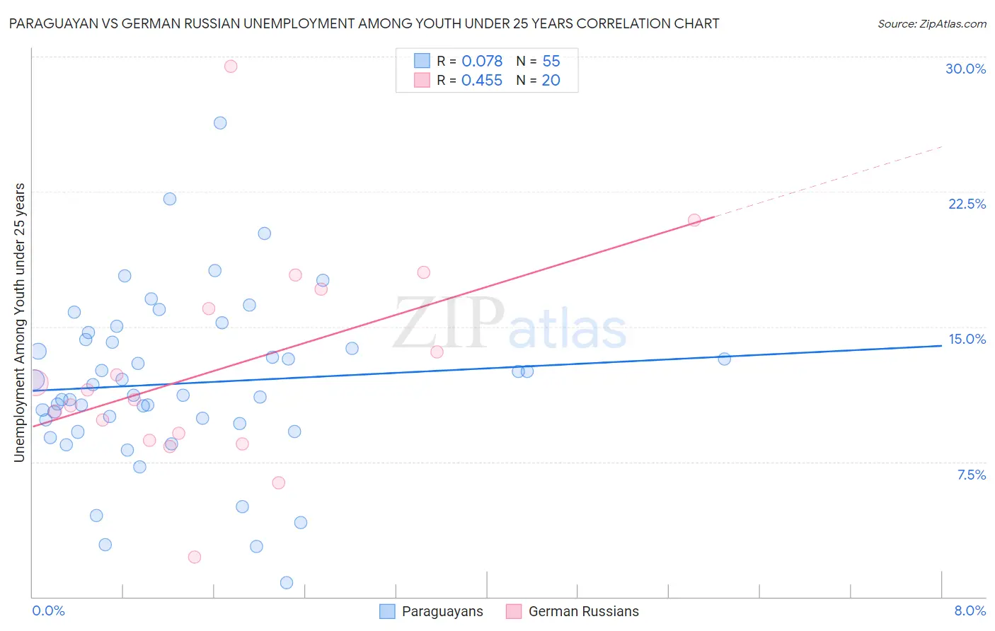 Paraguayan vs German Russian Unemployment Among Youth under 25 years