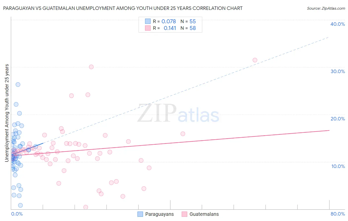 Paraguayan vs Guatemalan Unemployment Among Youth under 25 years
