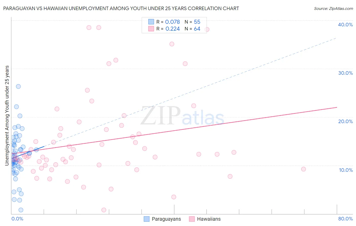 Paraguayan vs Hawaiian Unemployment Among Youth under 25 years