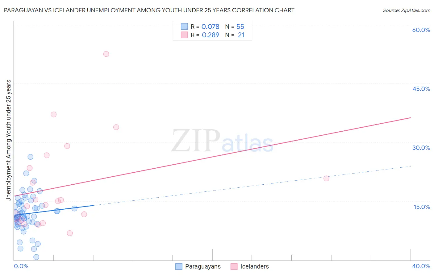 Paraguayan vs Icelander Unemployment Among Youth under 25 years