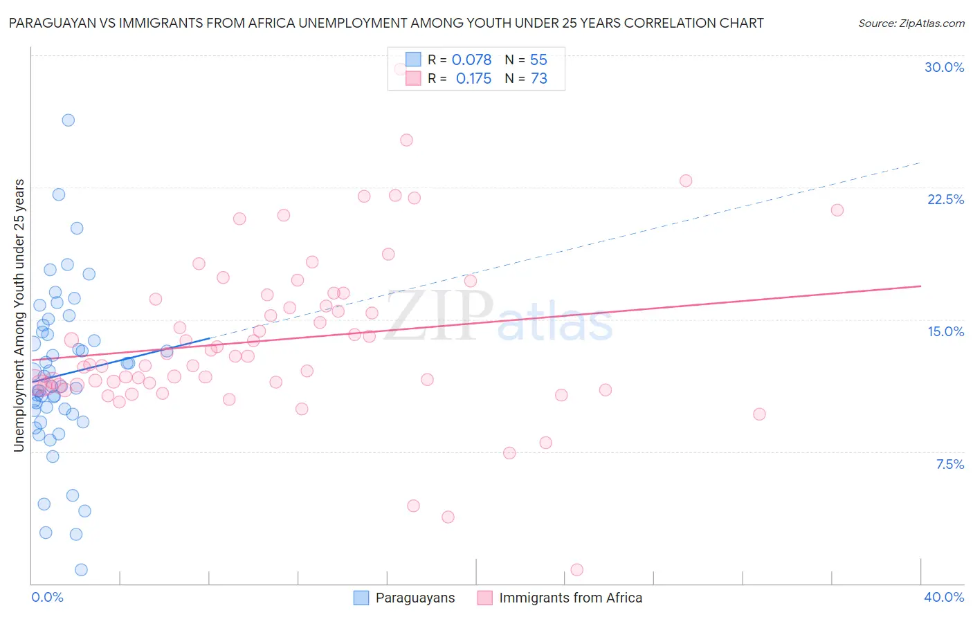 Paraguayan vs Immigrants from Africa Unemployment Among Youth under 25 years