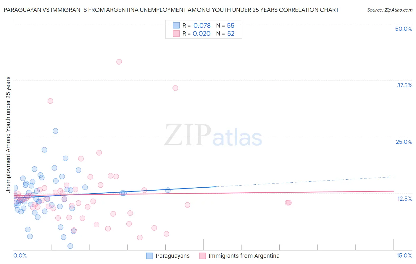 Paraguayan vs Immigrants from Argentina Unemployment Among Youth under 25 years