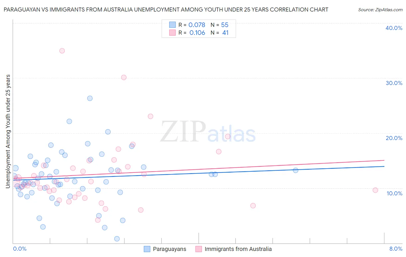 Paraguayan vs Immigrants from Australia Unemployment Among Youth under 25 years