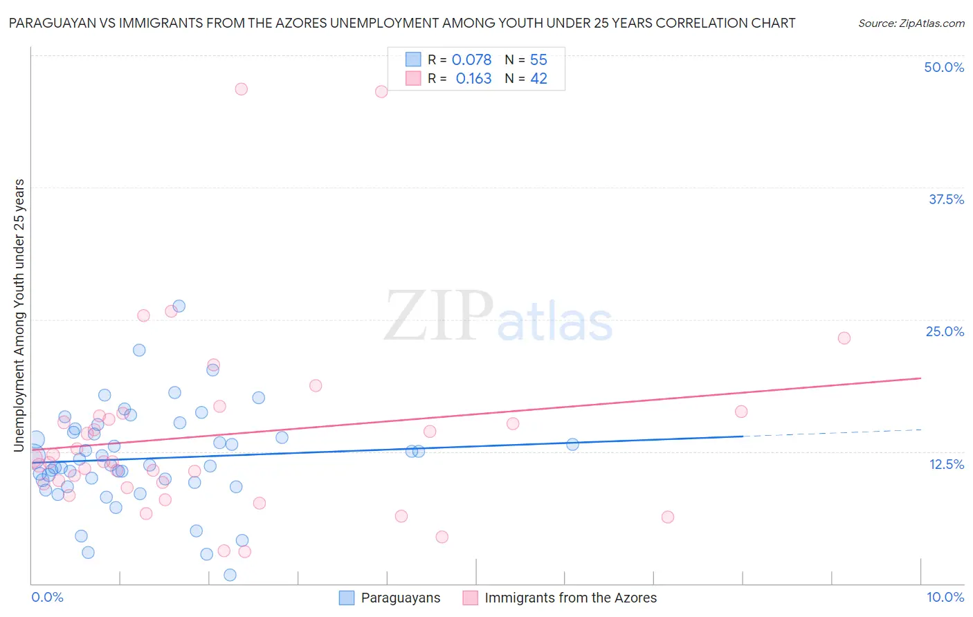 Paraguayan vs Immigrants from the Azores Unemployment Among Youth under 25 years