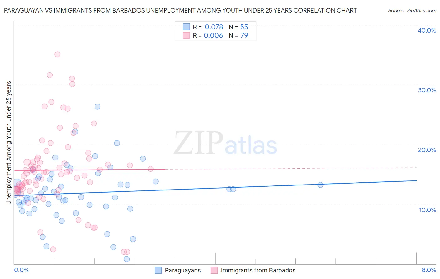 Paraguayan vs Immigrants from Barbados Unemployment Among Youth under 25 years