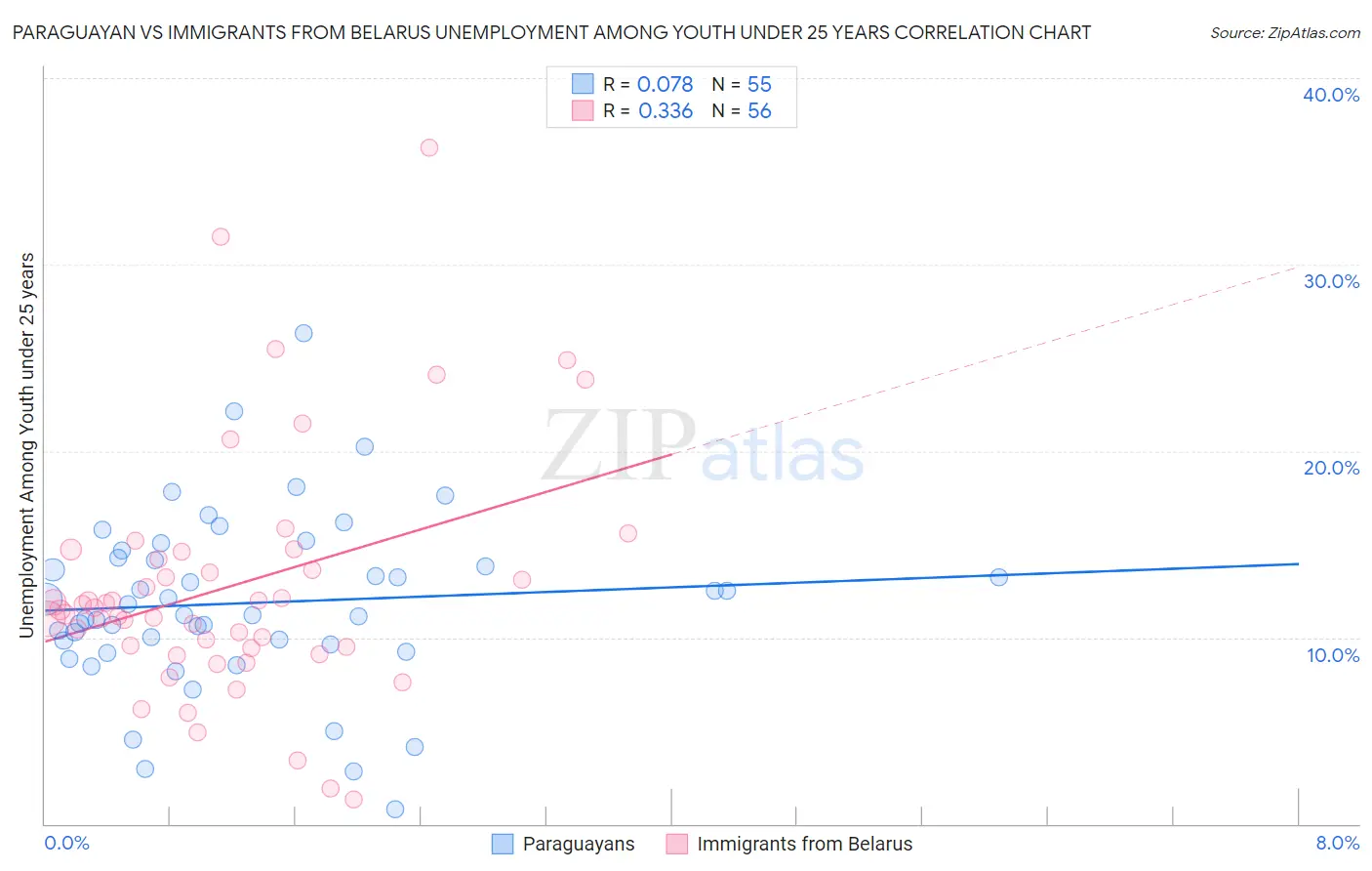 Paraguayan vs Immigrants from Belarus Unemployment Among Youth under 25 years