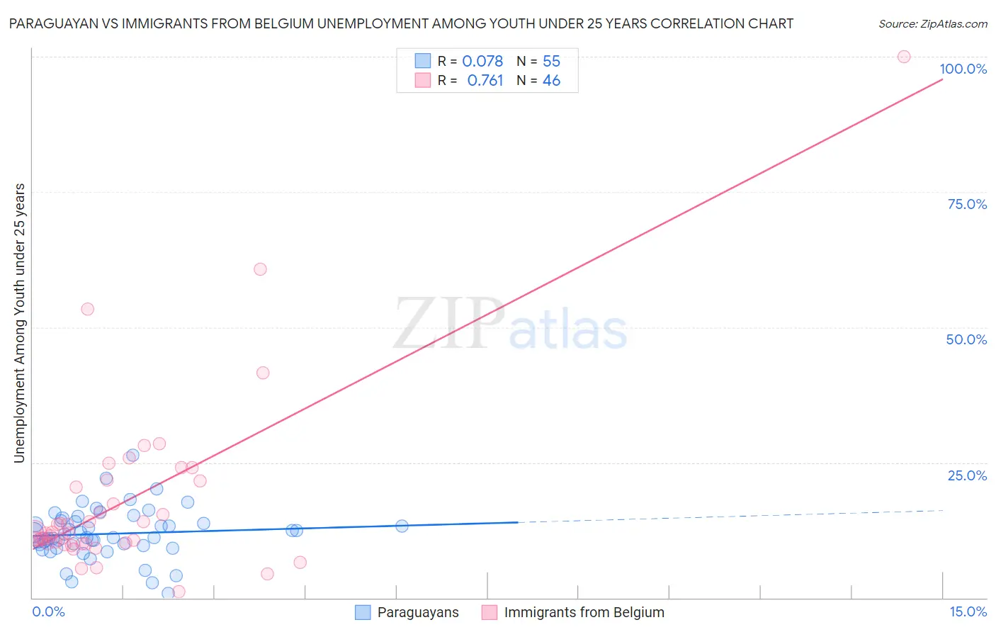 Paraguayan vs Immigrants from Belgium Unemployment Among Youth under 25 years
