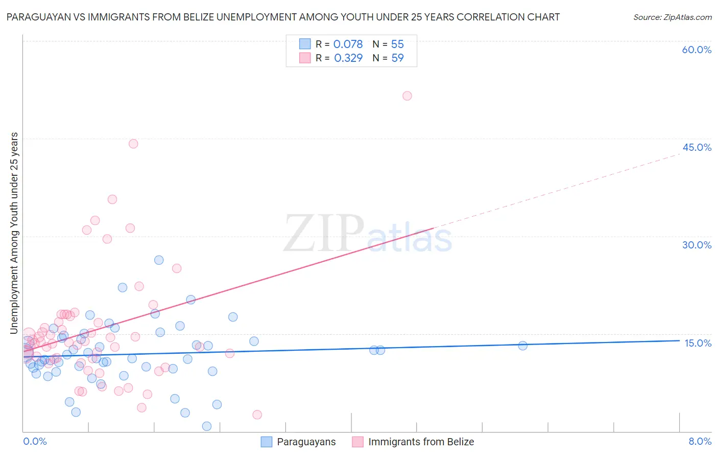 Paraguayan vs Immigrants from Belize Unemployment Among Youth under 25 years