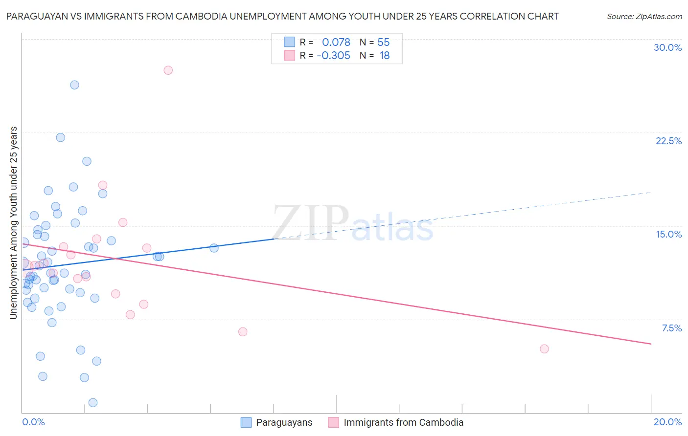 Paraguayan vs Immigrants from Cambodia Unemployment Among Youth under 25 years