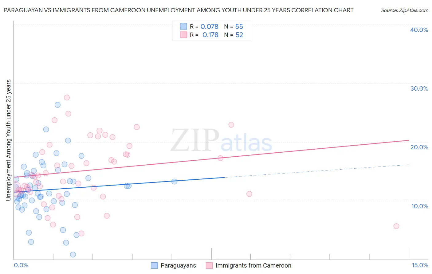 Paraguayan vs Immigrants from Cameroon Unemployment Among Youth under 25 years