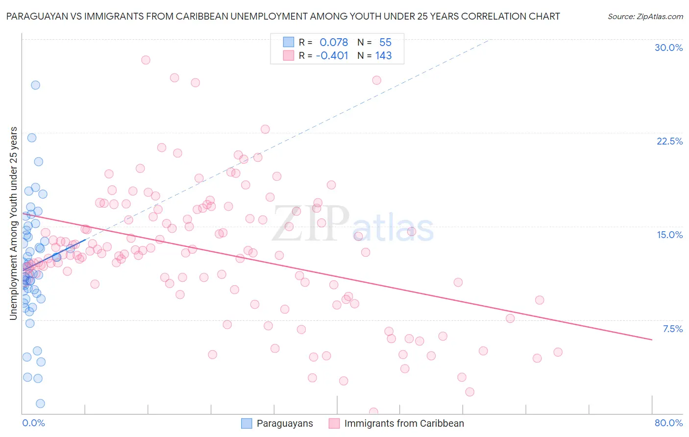 Paraguayan vs Immigrants from Caribbean Unemployment Among Youth under 25 years