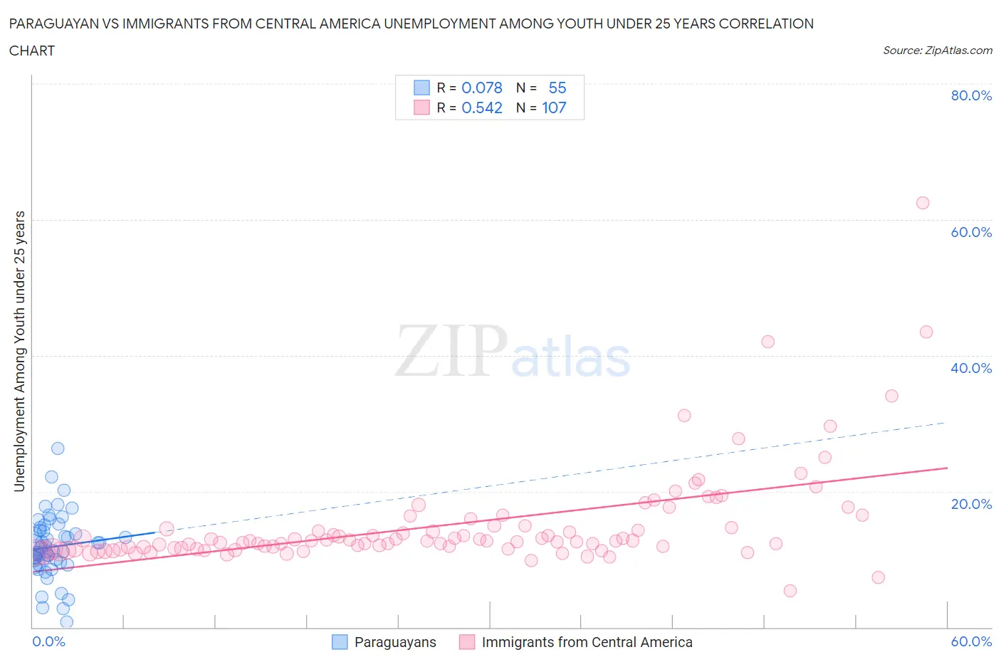 Paraguayan vs Immigrants from Central America Unemployment Among Youth under 25 years
